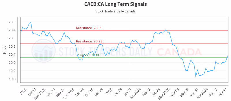 Stock Chart for CACB:CA