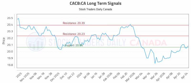 Stock Chart for CACB:CA