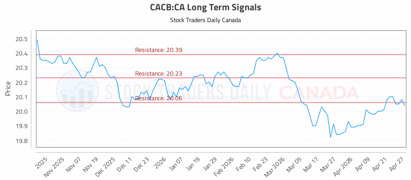 Stock Chart for CACB:CA