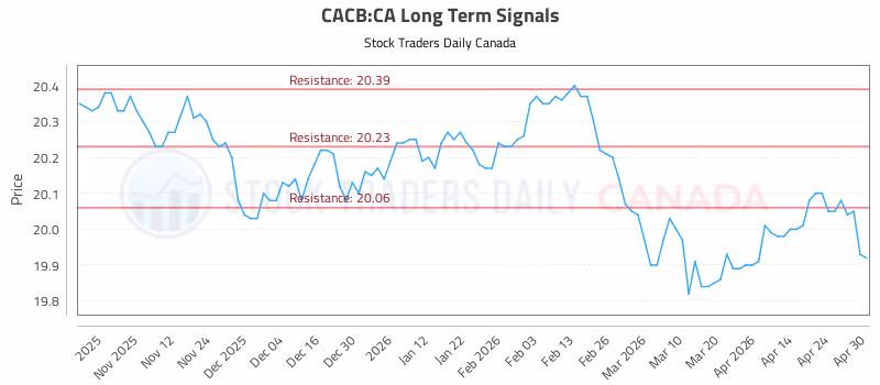 Stock Chart for CACB:CA