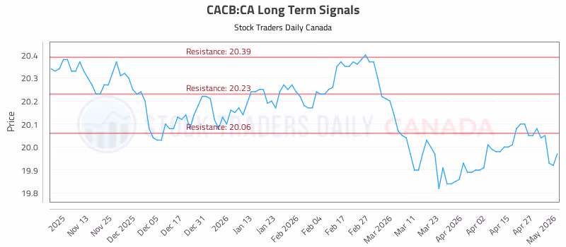 Stock Chart for CACB:CA