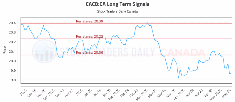 Stock Chart for CACB:CA