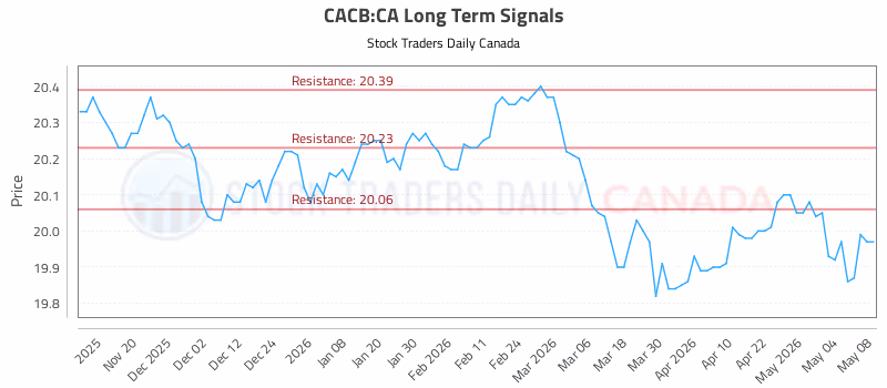 Stock Chart for CACB:CA