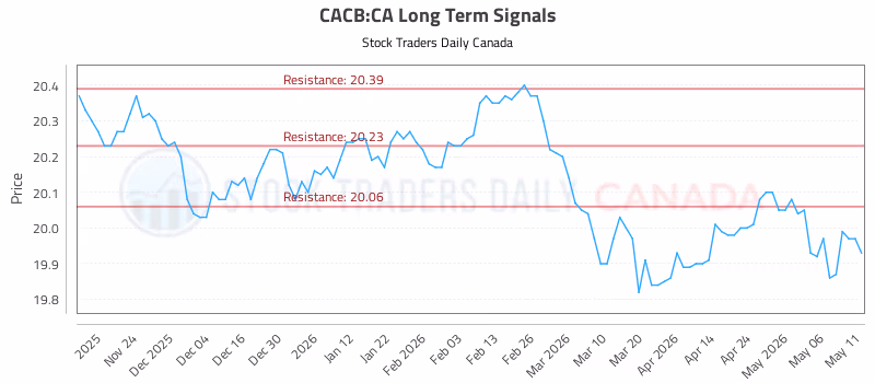 Stock Chart for CACB:CA