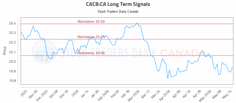 Stock Chart for CACB:CA