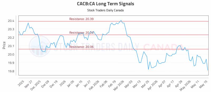 Stock Chart for CACB:CA