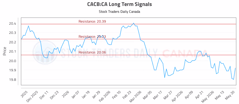 Stock Chart for CACB:CA