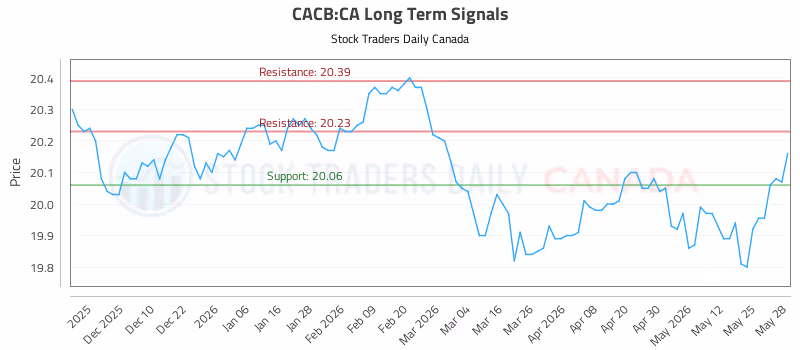 Stock Chart for CACB:CA
