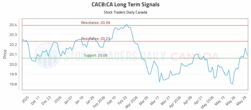 Stock Chart for CACB:CA