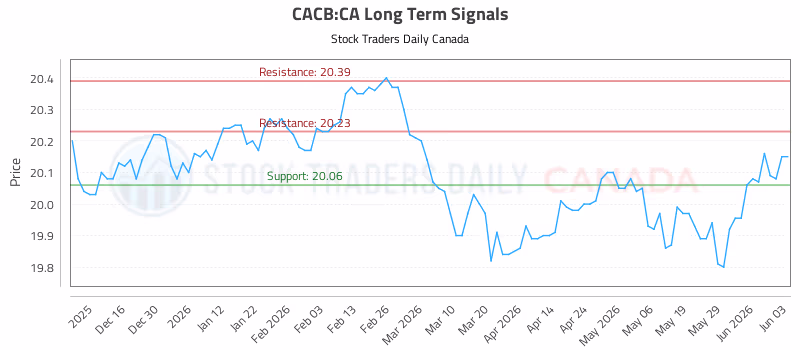Stock Chart for CACB:CA
