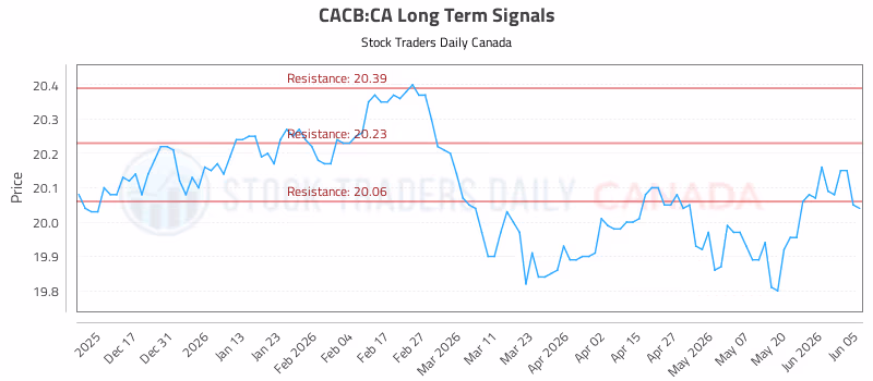 Stock Chart for CACB:CA