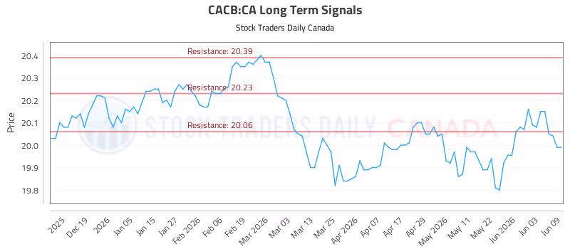 Stock Chart for CACB:CA