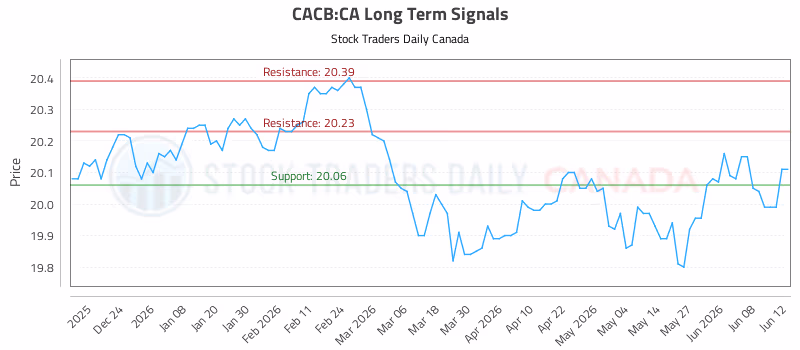 Stock Chart for CACB:CA