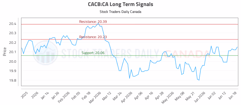 Stock Chart for CACB:CA