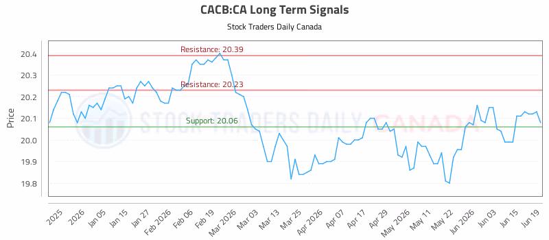 Stock Chart for CACB:CA