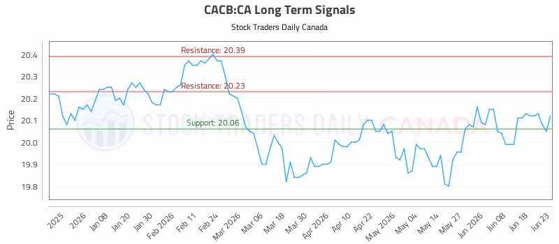 Stock Chart for CACB:CA
