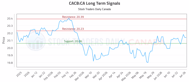 Stock Chart for CACB:CA