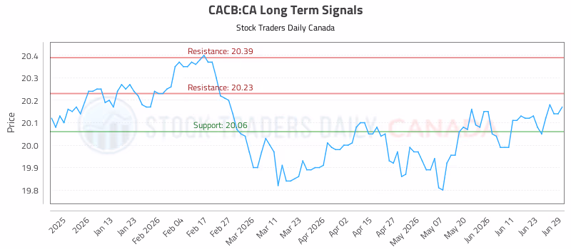 Stock Chart for CACB:CA