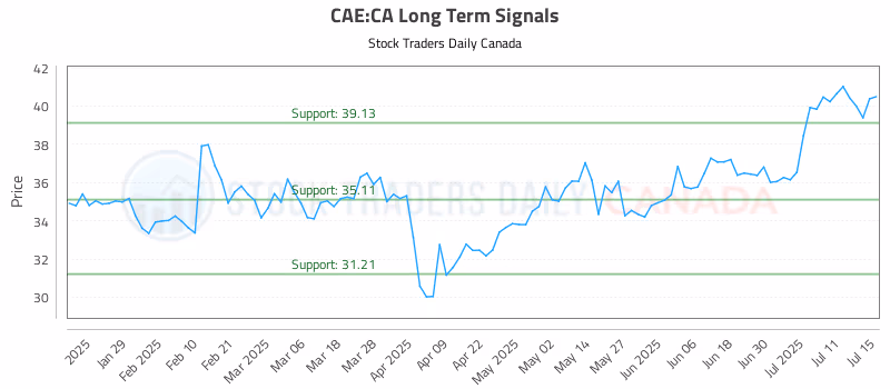 Stock Chart for CAE:CA