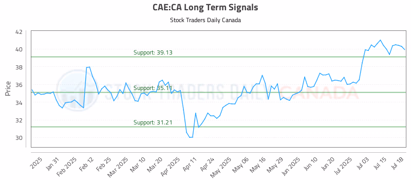 Stock Chart for CAE:CA