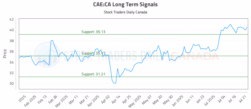 Stock Chart for CAE:CA
