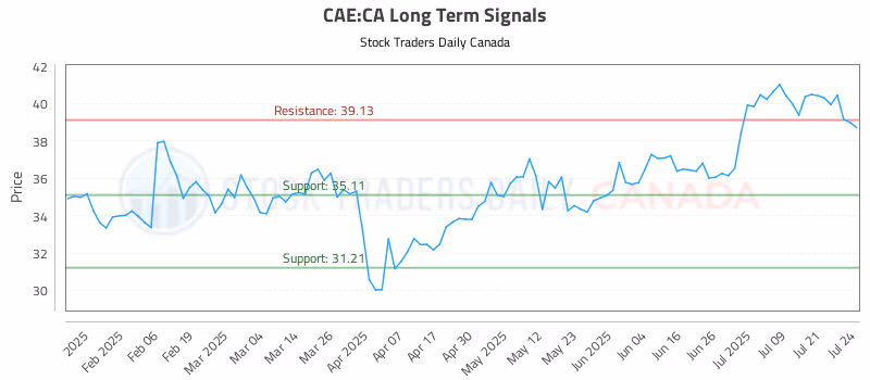 Stock Chart for CAE:CA