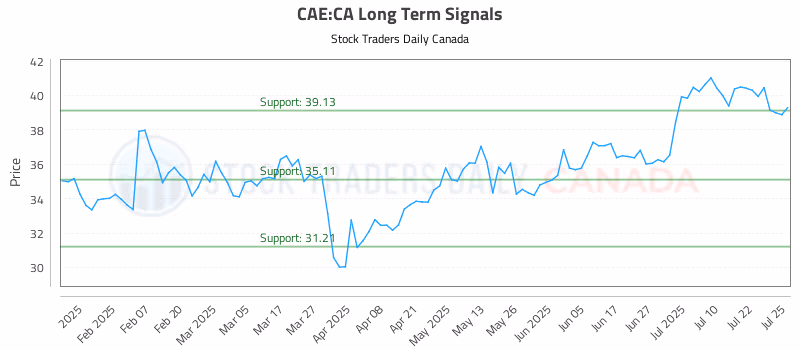 Stock Chart for CAE:CA