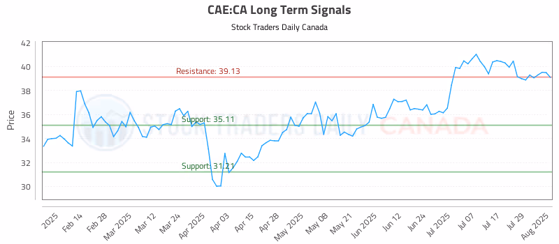 Stock Chart for CAE:CA