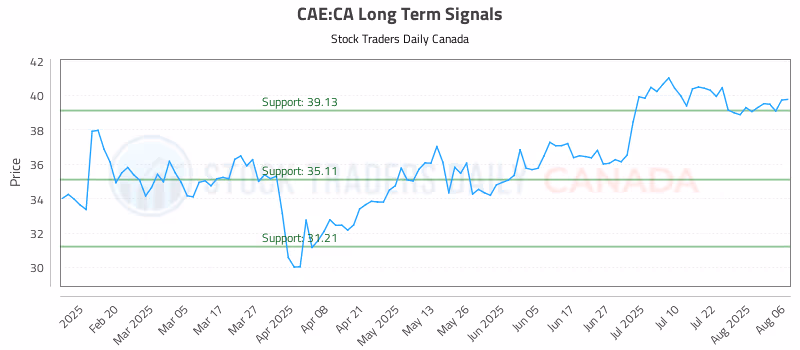 Stock Chart for CAE:CA