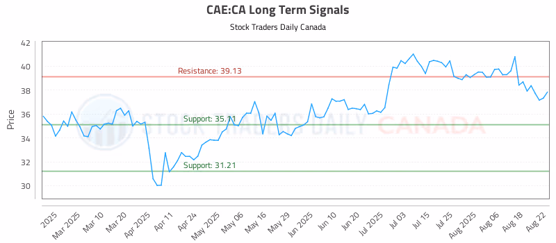 Stock Chart for CAE:CA