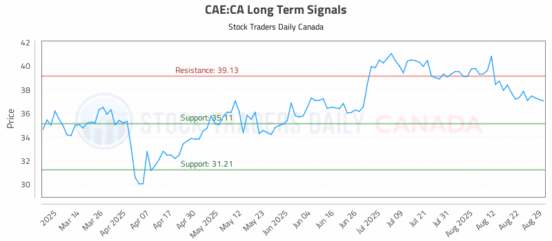 Stock Chart for CAE:CA