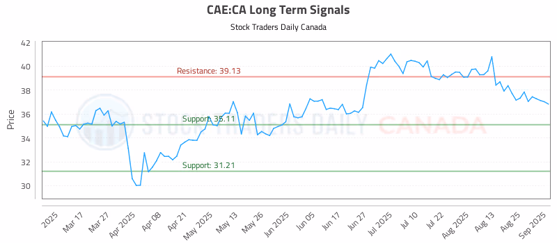 Stock Chart for CAE:CA