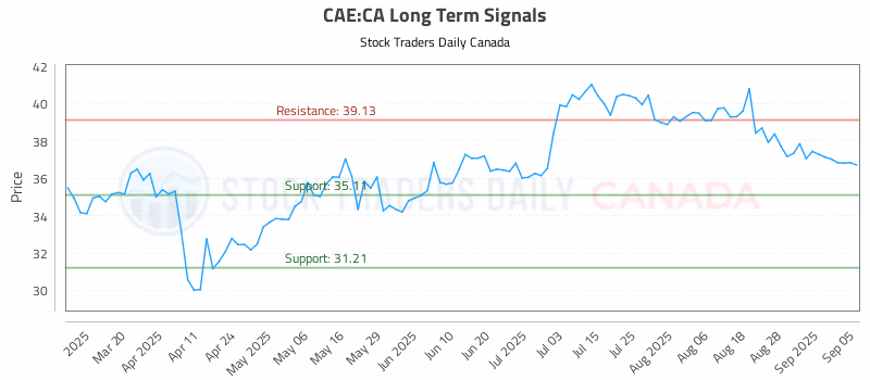 Stock Chart for CAE:CA