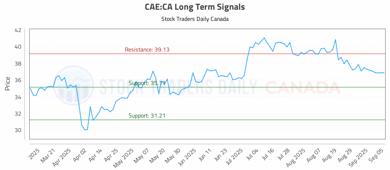 Stock Chart for CAE:CA