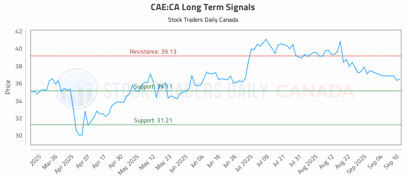Stock Chart for CAE:CA
