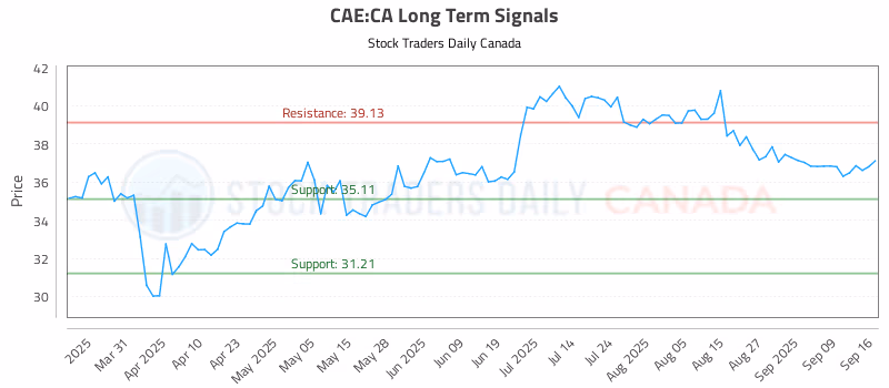 Stock Chart for CAE:CA