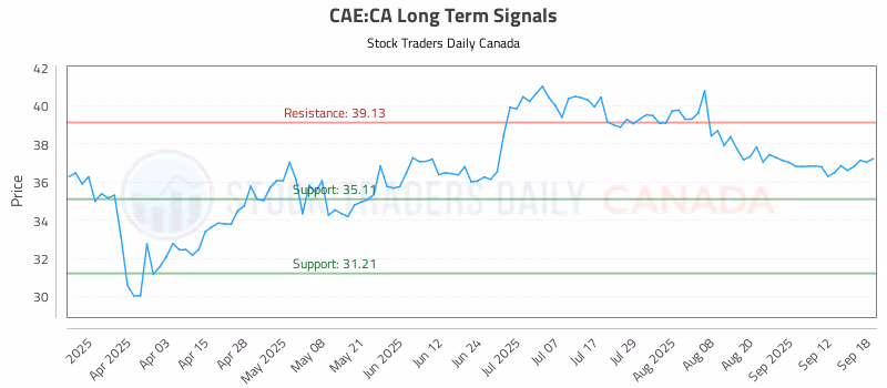 Stock Chart for CAE:CA