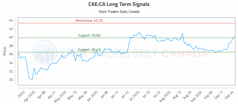 Stock Chart for CAE:CA