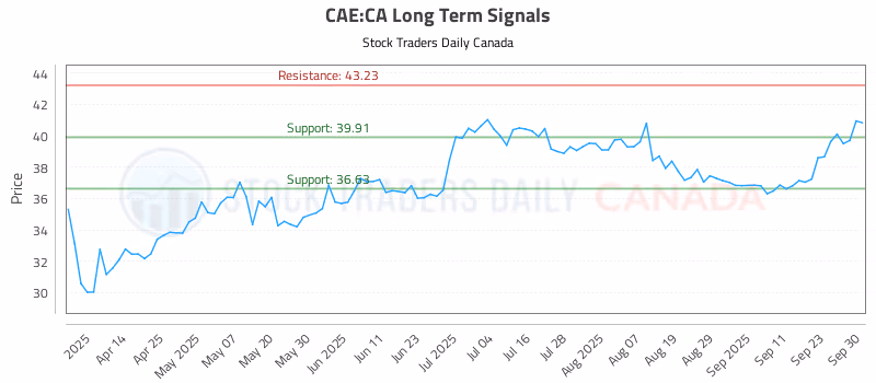 Stock Chart for CAE:CA