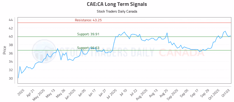 Stock Chart for CAE:CA