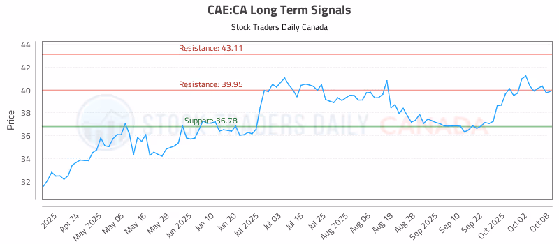 Stock Chart for CAE:CA
