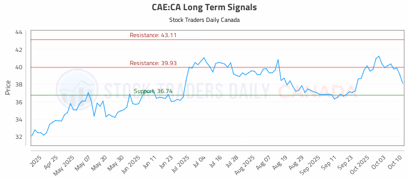 Stock Chart for CAE:CA