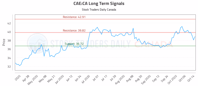 Stock Chart for CAE:CA