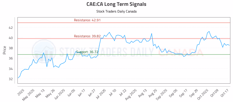 Stock Chart for CAE:CA
