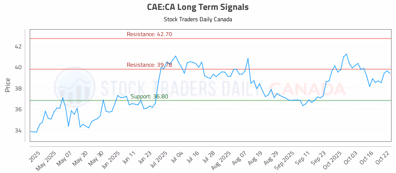 Stock Chart for CAE:CA