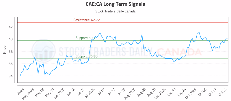 Stock Chart for CAE:CA