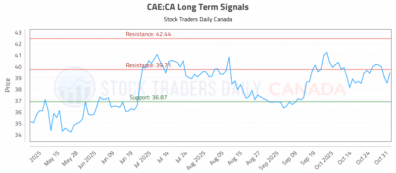 Stock Chart for CAE:CA