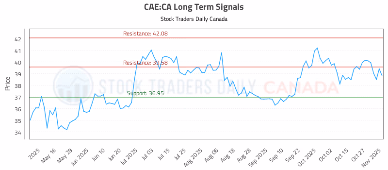 Stock Chart for CAE:CA