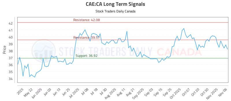Stock Chart for CAE:CA