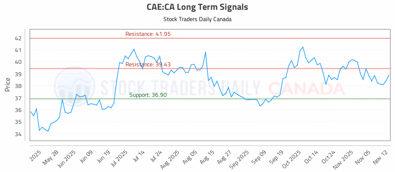 Stock Chart for CAE:CA